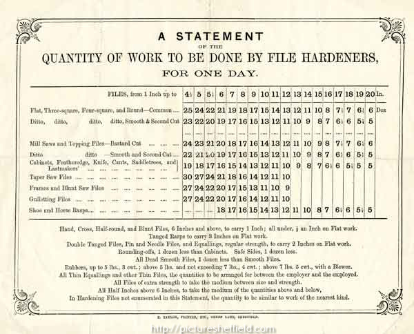 A statement of the quantity of work to be done by file hardeners for one day, c. 1871