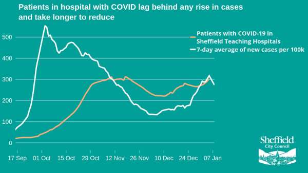 Covid-19 pandemic: Sheffield City Council graphic - patients in hospital with Covid lag behind any rise in cases and take longer to reduce