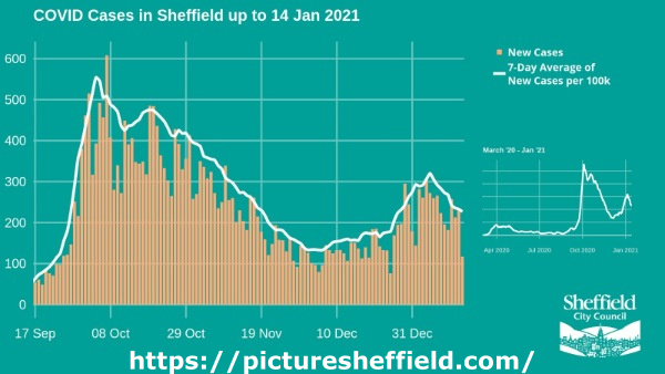 Covid-19 pandemic: Sheffield City Council graphic - Covid cases in Sheffield up to 14 Jan 2021