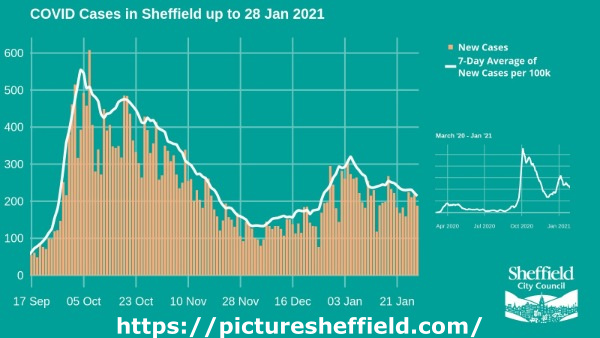 Covid-19 pandemic: Sheffield City Council graphic - Covid cases in Sheffield up to 28 Jan 2021