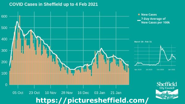 Covid-19 pandemic: Sheffield City Council graphic - Covid cases in Sheffield up to 4 Feb 2021