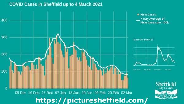 Covid-19 pandemic: Sheffield City Council - Covid cases in Sheffield up to 4 March 2021