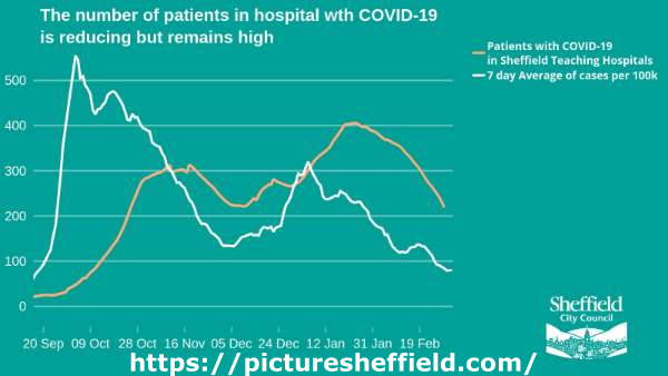 Covid-19 pandemic: Sheffield City Council graphic - The number of patients in hospital with Covid-19 is reducing but remains high