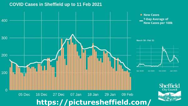 Covid-19 Pandemic. Sheffield City Council graphic. Covid cases in Sheffield up to 11th February, 2021 