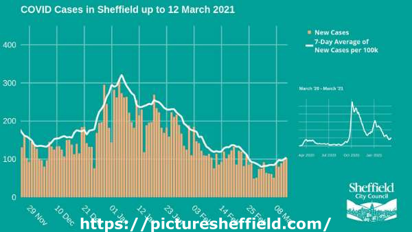 Covid-19 pandemic: Sheffield City Council graphic - Covid cases in Sheffield up to 12 March 2021