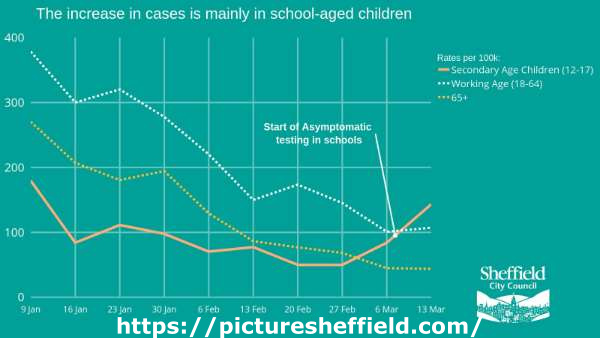 Covid-19 pandemic: Sheffield City Council graphic - the increase in cases is mainly in school-aged children