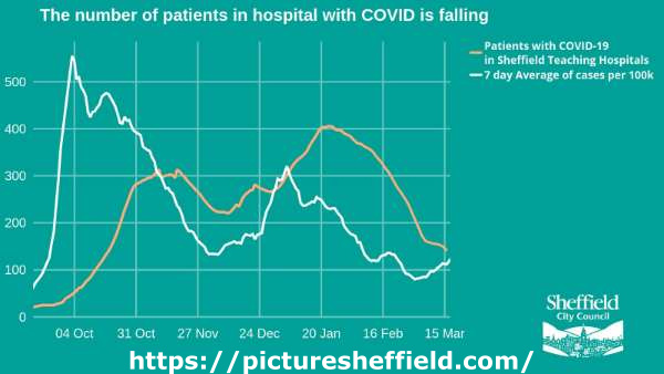 Covid-19 pandemic: Sheffield City Council graphic - The number of patients in hospital with Covid is falling