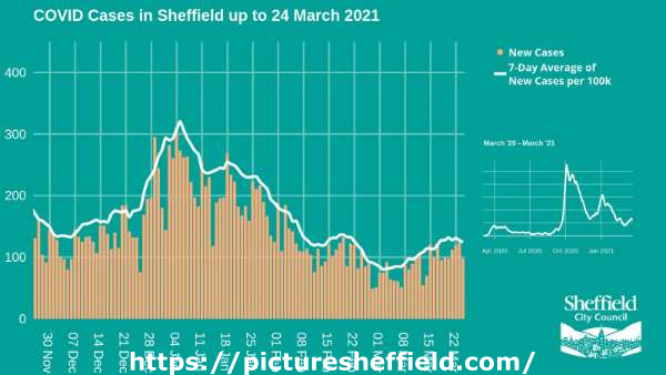 Covid-19 pandemic: Sheffield City Council graphic - Covid cases in Sheffield up to 24 March 2021
