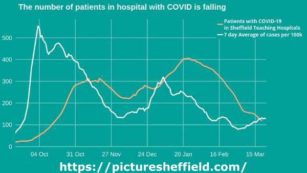 Covid-19 pandemic: Sheffield City Council graphic - the number of patients in hospital with Covid is falling