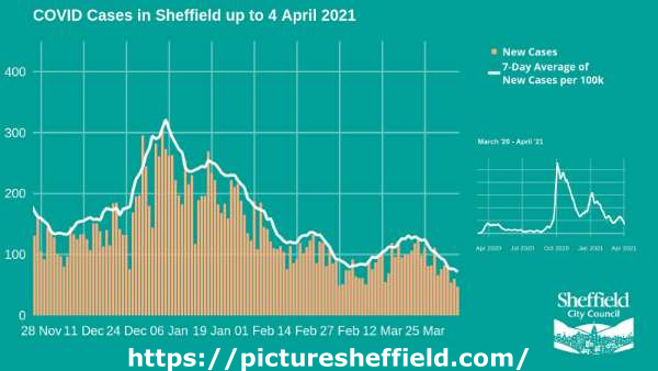 Covid-19 pandemic: Sheffield City Council graphic - Covid cases in Sheffield up to 4 April 2021