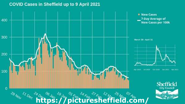 Covid-19 pandemic: Sheffield City Council graphic - COVID cases in Sheffield up to 9 April 2021