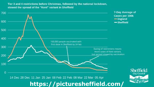 Covid-19 pandemic: Sheffield City Council graphic - Tier 3 and 4 restrictions before Christmas, followed by the national lockdown, slowed the spread of the ‘Kent’ variant in Sheffield