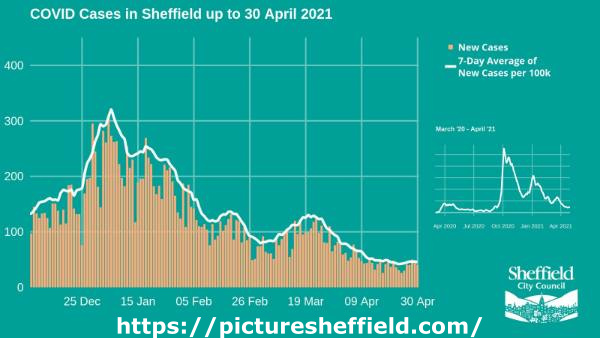 Covid-19 pandemic: Sheffield City Council graphic - Covid cases in Sheffield up to 30 April 2021