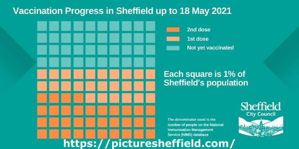 Covid-19 pandemic: Sheffield City Council graphic - Vaccination progress in Sheffield up to 18 May 2021