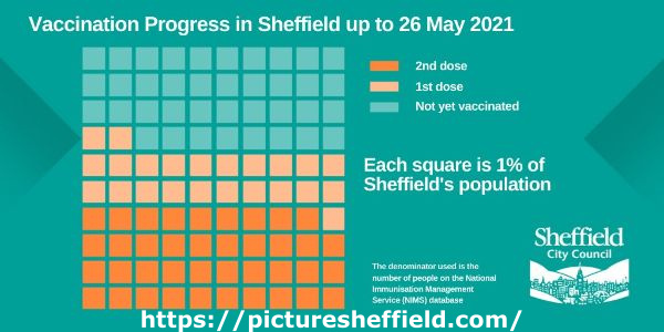 Covid-19 pandemic: Sheffield City Council graphic - Vaccination progress in Sheffield up to 26 May 2021