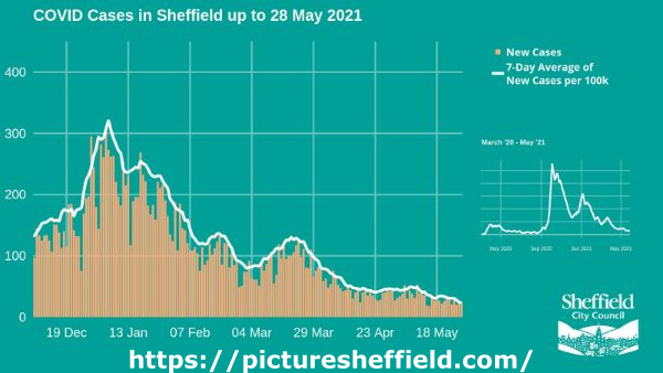 Covid-19 pandemic: Sheffield City Council graphic - Covid cases in Sheffield up to 28 May 2021