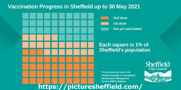 Covid-19 pandemic: Sheffield City Council graphic - Vaccination progress in Sheffield up to 30 May 2021