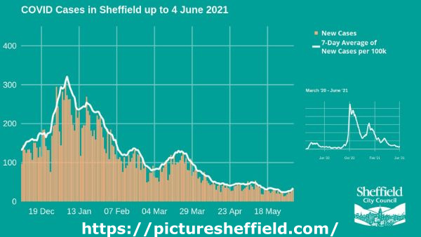 Covid-19 pandemic: Sheffield City Council graphic - Covid cases in Sheffield up to 4 June 2021