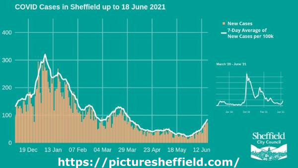 Covid-19 pandemic: Sheffield City Council graphic - Covid cases in Sheffield up to 18 June 2021