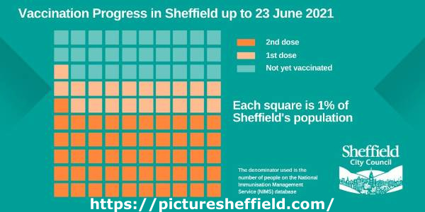 Covid-19 pandemic: Sheffield City Council graphic - Vaccination progress in Sheffield up to 23 June 2021