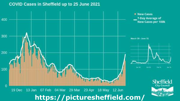 Covid-19 pandemic: Sheffield City Council graphic - Covid cases in Sheffield up to 25 June 2021
