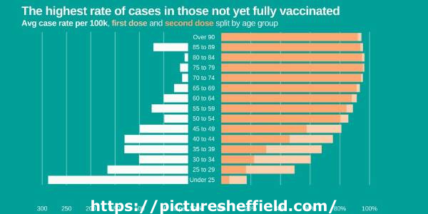 Covid-19 pandemic: Sheffield City Council graphic - the highest rate of cases in those not yet fully vaccinated