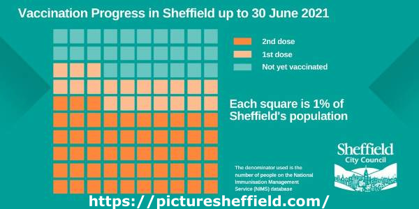 Covid-19 pandemic: Sheffield City Council graphic - Vaccination progress in Sheffield up to 30 June 2021