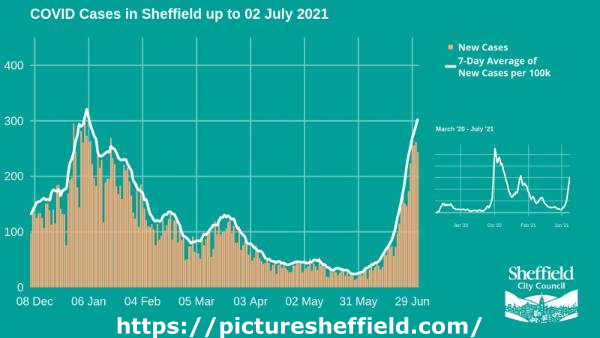 Covid-19 pandemic: Sheffield City Council graphic - Covid cases in Sheffield up to 2 July 2021