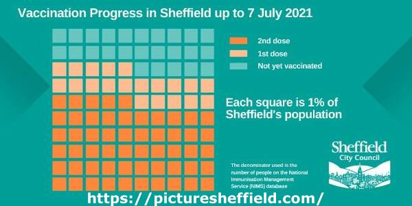 Covid-19 pandemic: Sheffield City Council graphic - Vaccination progress in Sheffield up to 7 July 2021