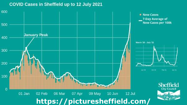 Covid-19 pandemic: Sheffield City Council graphic - Covid cases in Sheffield up to 12 July 2021
