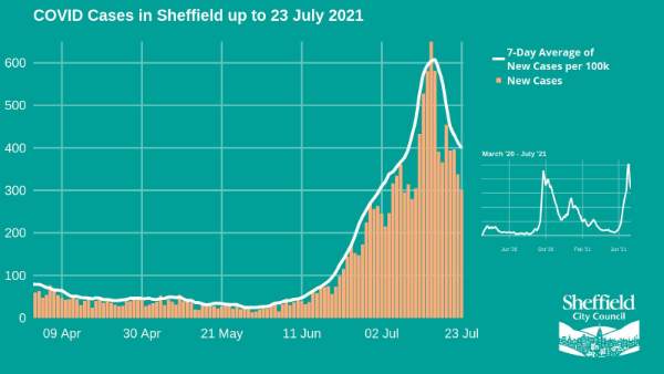 Covid-19 pandemic: Sheffield City Council graphic - Covid cases in Sheffield up to 23 July 2021