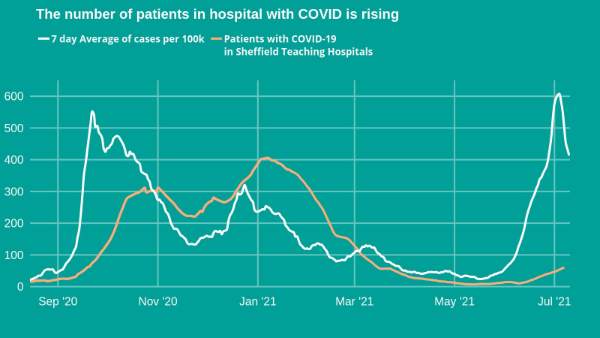 Covid-19 pandemic: Sheffield City Council graphic - The number of patients in hospital with Covid is rising