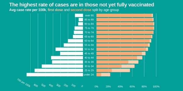 Covid-19 pandemic: Sheffield City Council graphic - the highest rate of cases in those not yet fully vaccinated