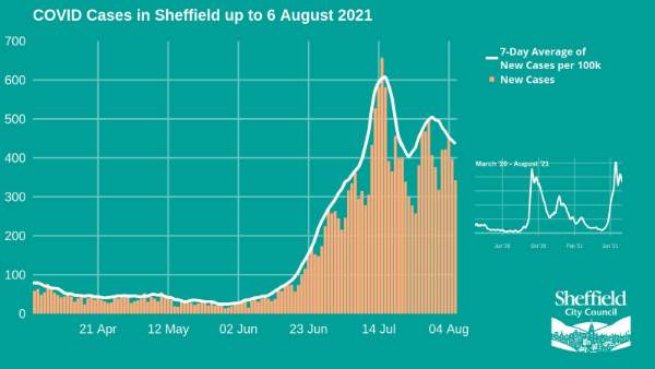 Covid-19 pandemic: Sheffield City Council graphic - Covid cases in Sheffield up to 6 August 2021