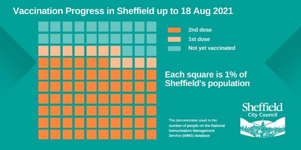 Covid-19 pandemic: Sheffield City Council graphic - Vaccination progress in Sheffield up to 18 August 2021