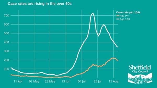 Covid-19 pandemic: Sheffield City Council graphic - Case rates are rising in the over 60s