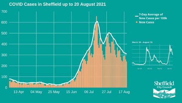 Covid-19 pandemic: Sheffield City Council graphic - Covid cases in Sheffield up to 20 August 2021