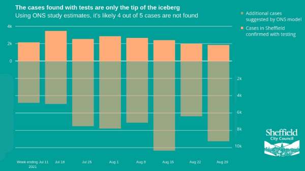 Covid-19 pandemic: Sheffield City Council graphic - The cases found with tests are only the tip of the iceberg