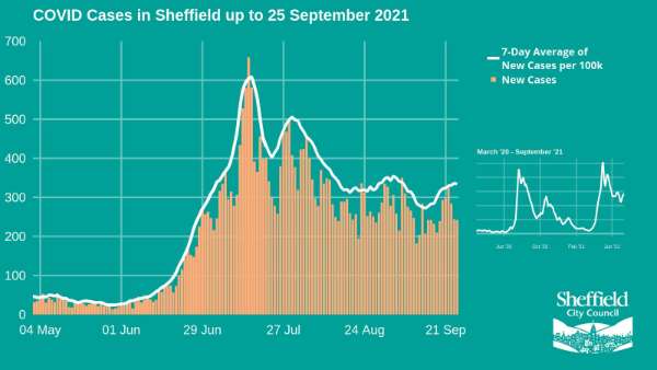 Covid-19 pandemic: Sheffield City Council graphic - Covid cases in Sheffield up to 25 September 2021