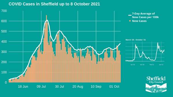 Covid-19 pandemic: Sheffield City Council graphic - Covid cases in Sheffield up to 8 October 2021