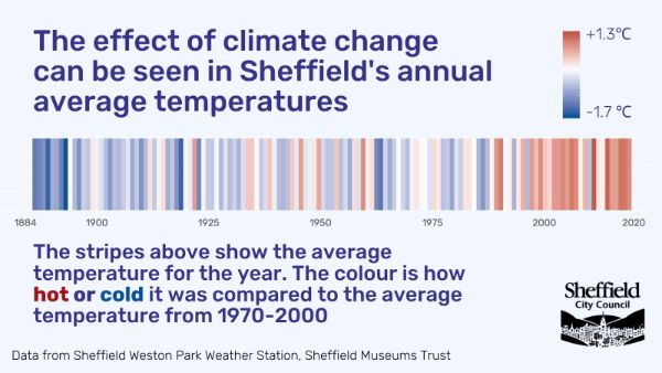 Sheffield City Council graphic - climate change