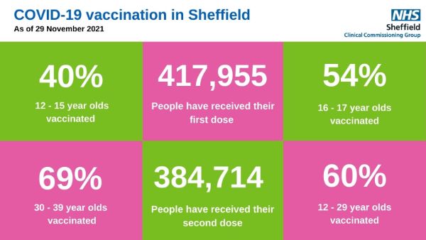 Covid-19 pandemic: Sheffield Clinical Commissioning Group (CCG) graphic - Covid19 vaccination in Sheffield as of 29 November 2021