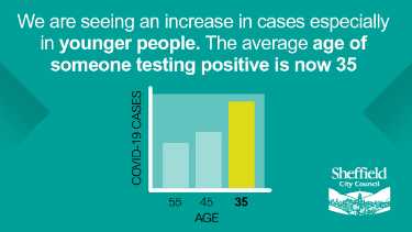 Covid-19 pandemic: Sheffield City Council graphic - We are seeing an increase in cases especially in younger people.  The average age of someone testing positive is now 35.