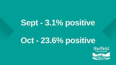 Covid-19 pandemic: Sheffield City Council graphic - Sept - 3.1% positive, Oct 23.6% positive 