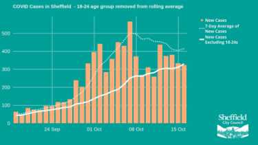 Covid-19 pandemic: Sheffield City Council graphic - Covid cases in Sheffield, to 15th Oct 2020 (18-24 age group removed from the rolling average)