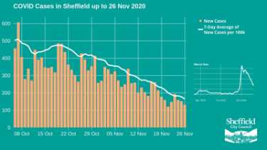 Covid-19 pandemic: Sheffield City Council graphic - COVID cases in Sheffield up to 26 Nov 2020