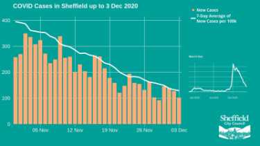 Covid-19 pandemic: Sheffield City Council graphic - COVID cases in Sheffield up to 3 Dec 2020