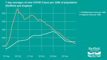 Covid-19 pandemic: Sheffield City Council graphic - 7 day averages of new COVID cases per 100k of population [in] Sheffield and England