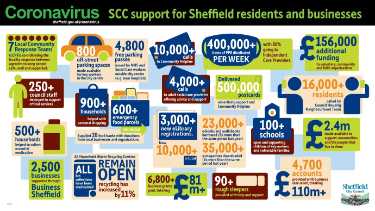 Covid-19 pandemic: Sheffield City Council graphic outlining the council's response to the pandemic