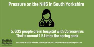 Covid-19 pandemic: Sheffield City Region graphic - Pressure on the NHS in South Yorkshire  